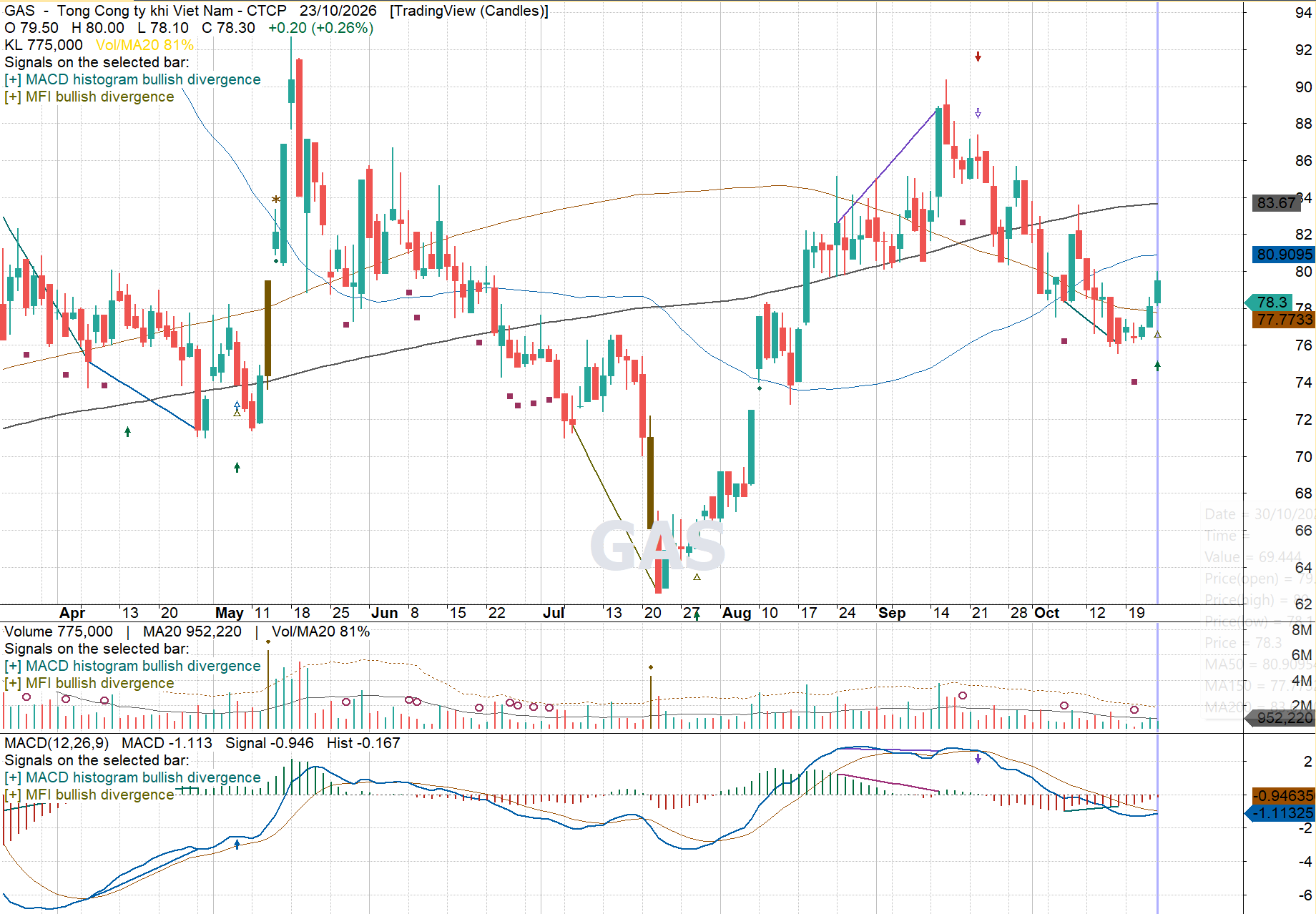 GAS ở nến 23/10/2026 đang chọn: Signals ghi MACD histogram bullish divergence và MFI bullish divergence; phía dưới có khung MACD, signal và histogram.