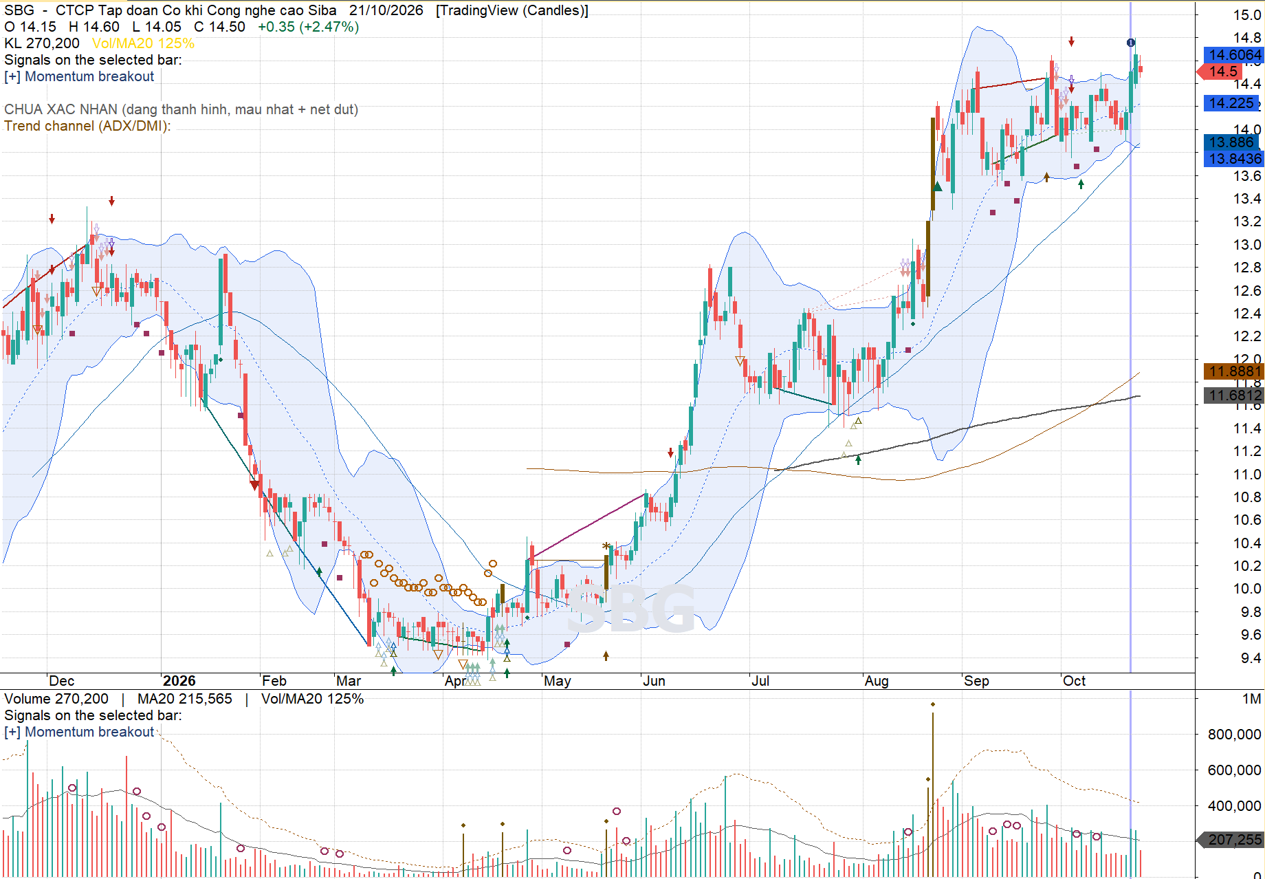 SBG tại nến 21/10/2026: Signals ghi Momentum breakout, cạnh dải Bollinger có vùng tô và khối lượng. Đây là ví dụ tín hiệu bung nén, khác với trạng thái nén của OCB phía trên.