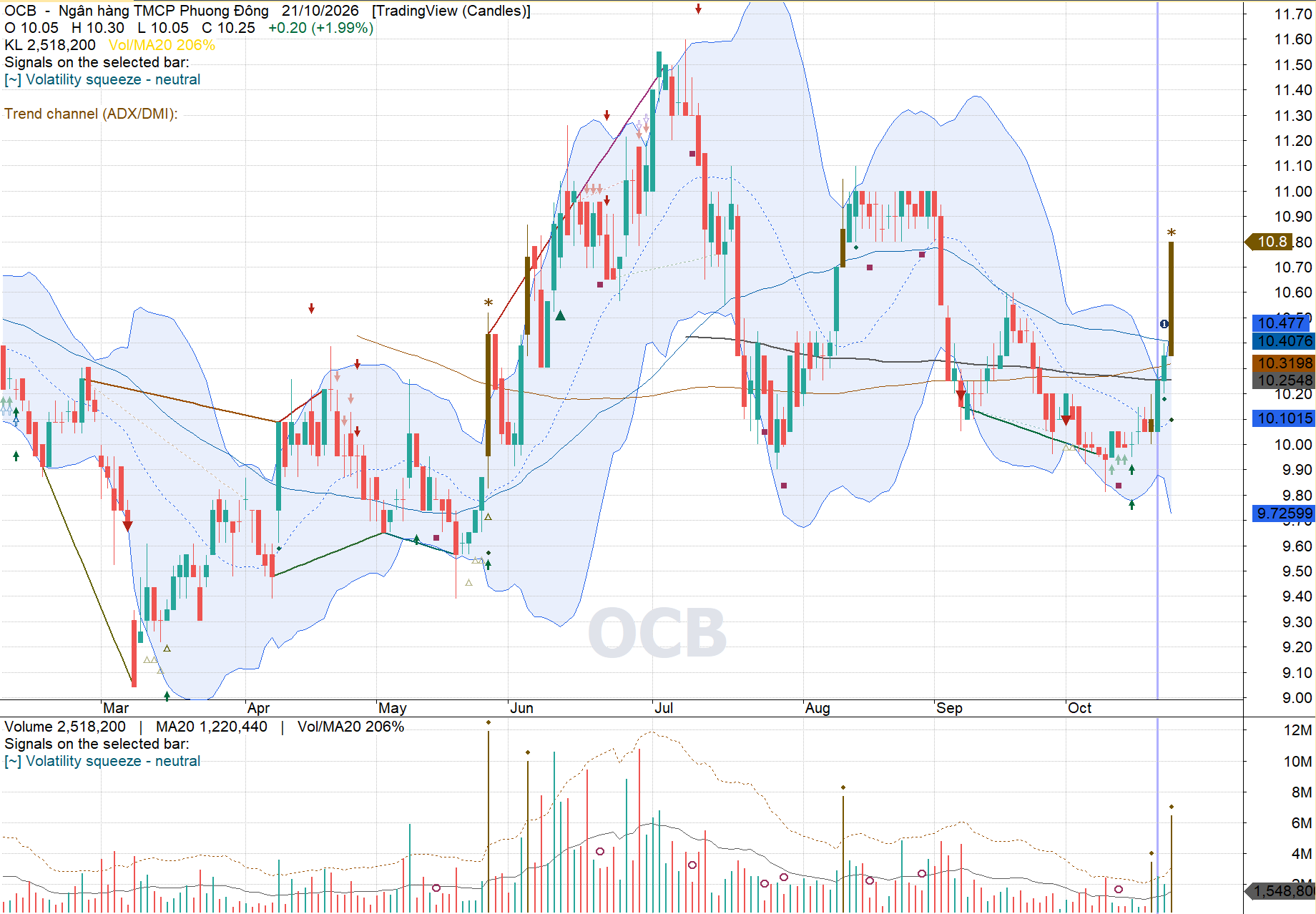 OCB tại nến 21/10/2026: Signals ghi Volatility squeeze - neutral, với vùng tô Bollinger và khối lượng bên dưới. Nén là trạng thái biến động, không tự xác nhận chiều tăng.