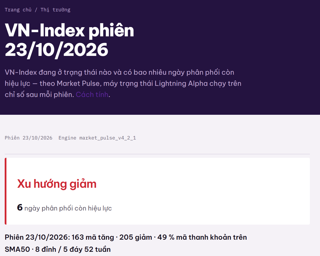 Trang Thị trường phiên 23/10/2026: Xu hướng giảm, sáu ngày phân phối; 163 mã tăng, 205 giảm và 49% mã thanh khoản trên SMA50.