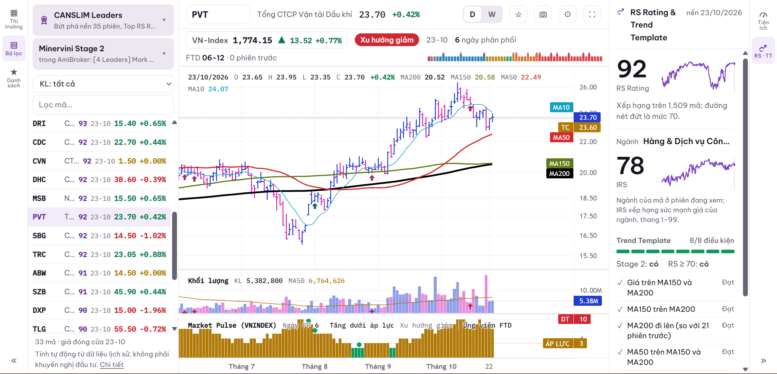 PVT trong danh sách Minervini Stage 2, RS 92, IRS 78 và Trend Template đạt 8/8 điều kiện.