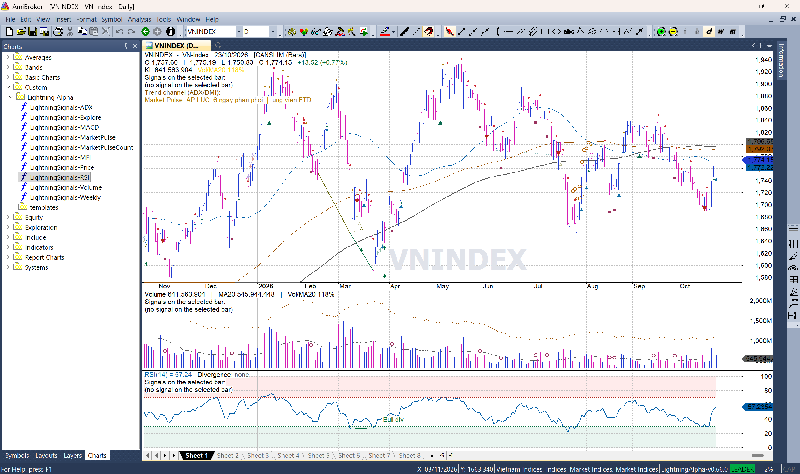 VNINDEX dạng CANSLIM Bars, kèm Market Pulse, khối lượng và RSI. Phiên chụp 23/10/2026; dòng trạng thái báo không có tín hiệu tại nến đang chọn.