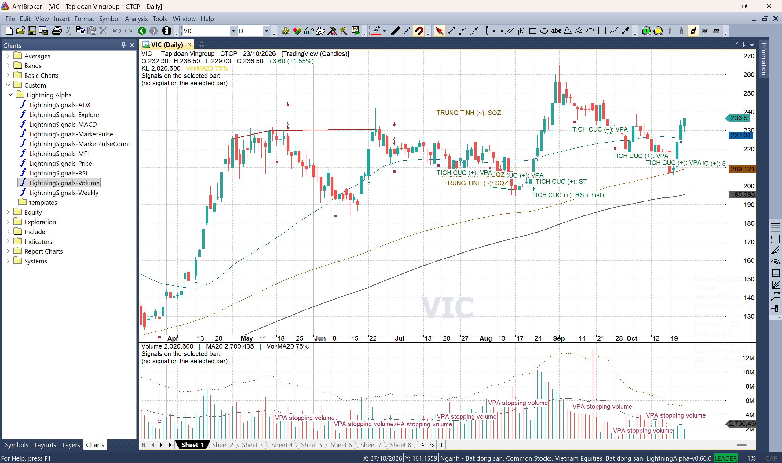 VIC với giá và khối lượng, có các nhãn VPA stopping volume trên lịch sử. Vol/MA20 của phiên chụp là 75%, không phải một phiên khối lượng đột biến.