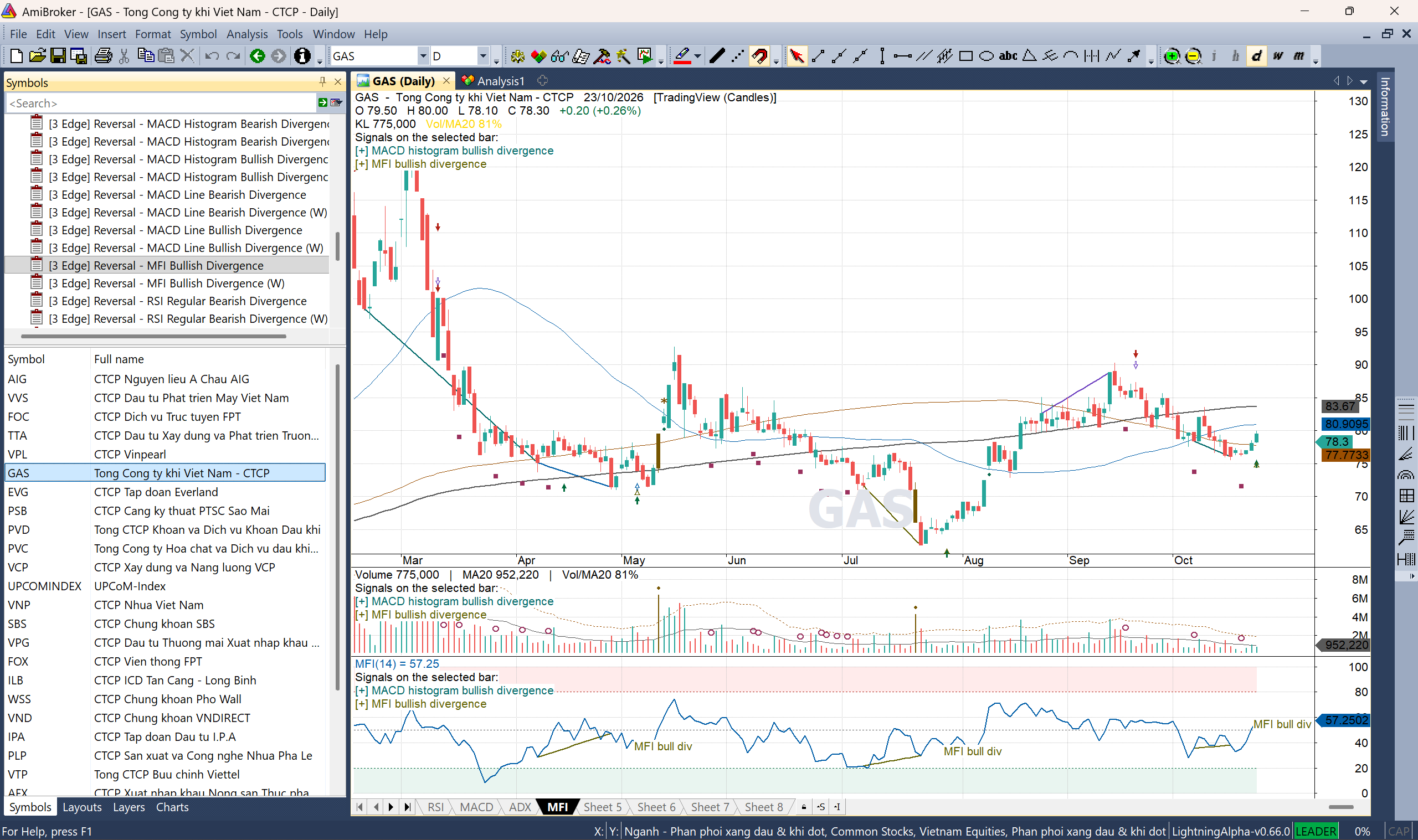 GAS có đường nối phân kỳ MFI trên các nhịp lịch sử; dòng Signals on the selected bar liệt kê MACD histogram bullish divergence và MFI bullish divergence.